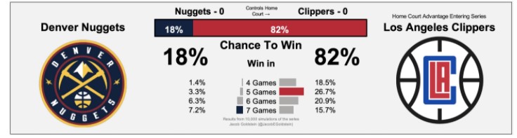 快船入西決概率