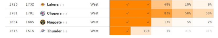 快船入西決概率