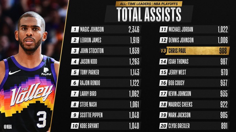 保罗37＋7挺进西决