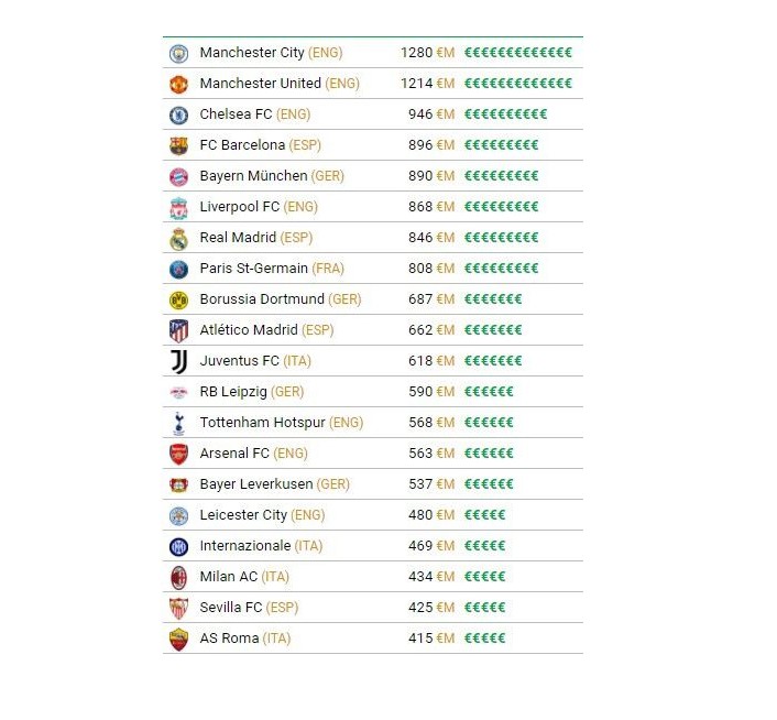 五大联赛身价榜