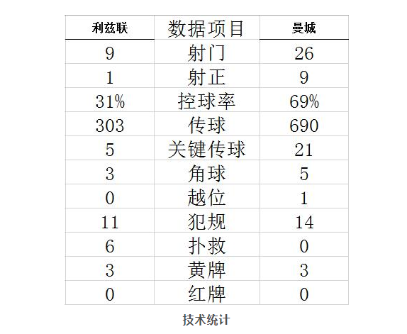 曼城3：1利兹联