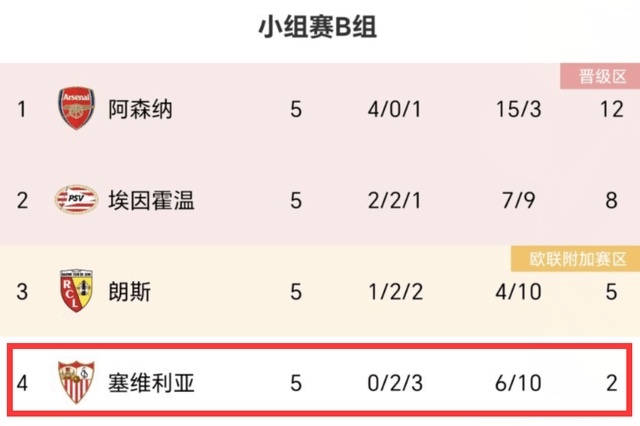 欧冠小组赛, 曼联,塞维利亚,国米